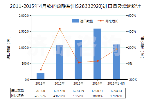 2011-2015年4月鉻的硫酸鹽(HS28332920)進口量及增速統(tǒng)計